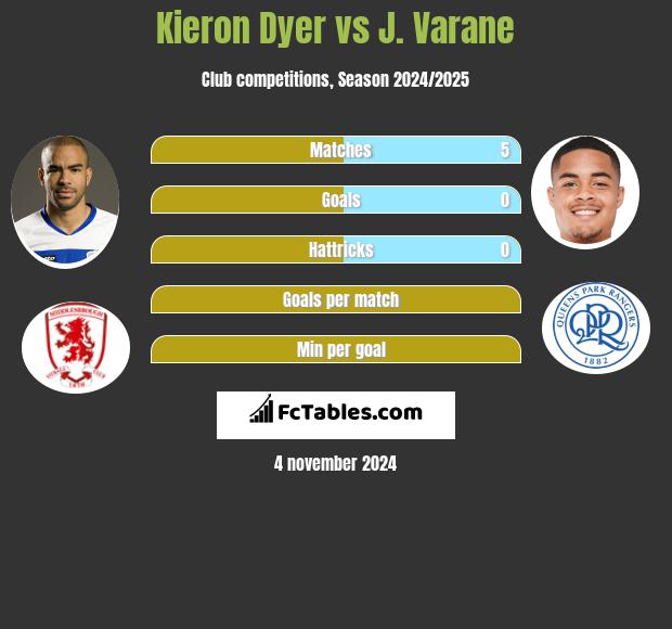 Kieron Dyer vs J. Varane h2h player stats