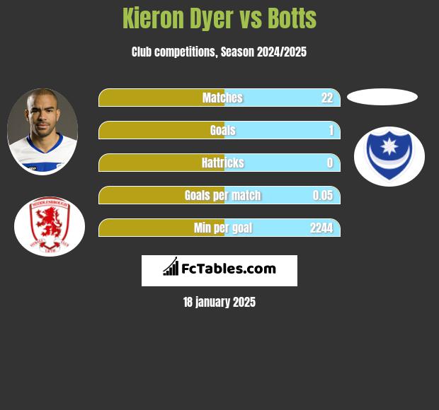 Kieron Dyer vs Botts h2h player stats