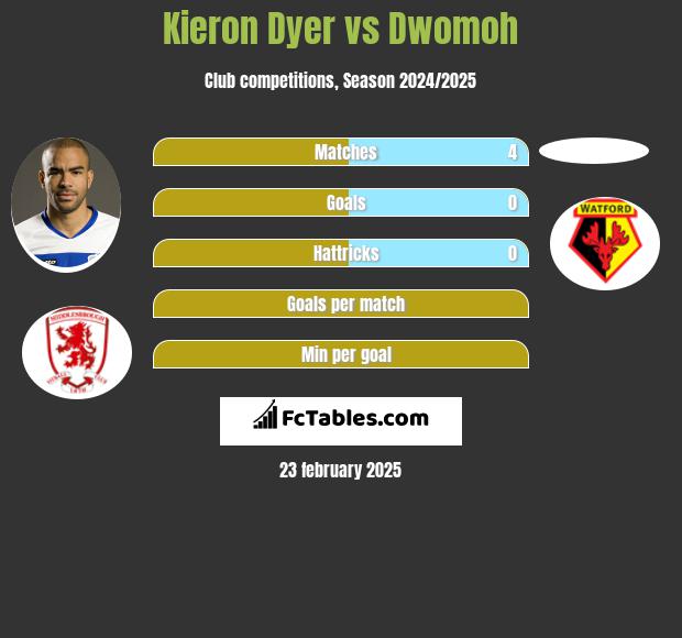 Kieron Dyer vs Dwomoh h2h player stats