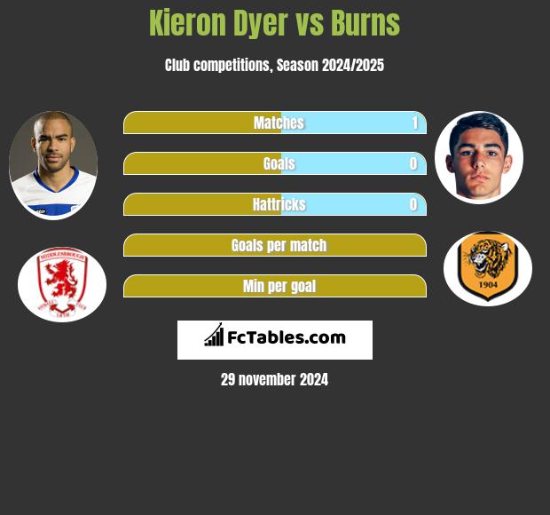 Kieron Dyer vs Burns h2h player stats