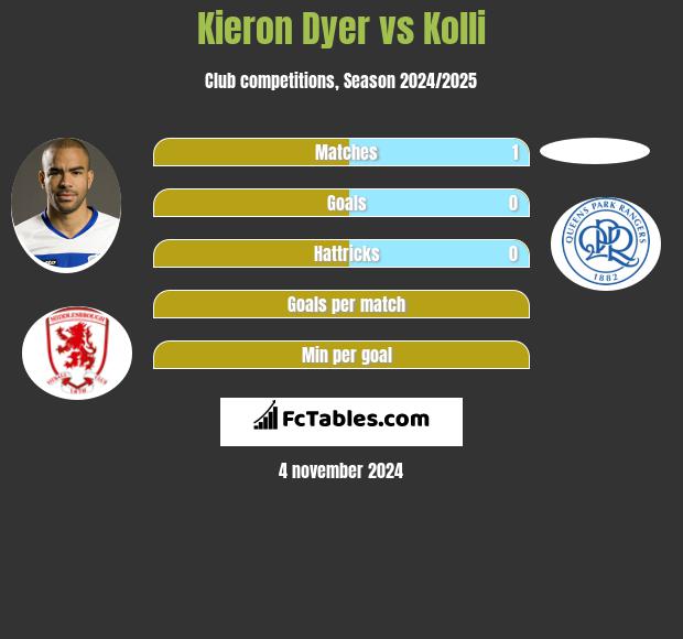 Kieron Dyer vs Kolli h2h player stats