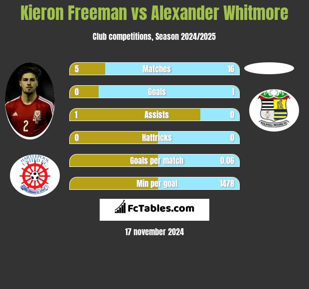 Kieron Freeman vs Alexander Whitmore h2h player stats