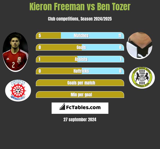 Kieron Freeman vs Ben Tozer h2h player stats