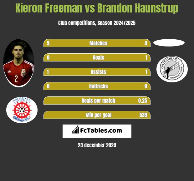 Kieron Freeman vs Brandon Haunstrup h2h player stats