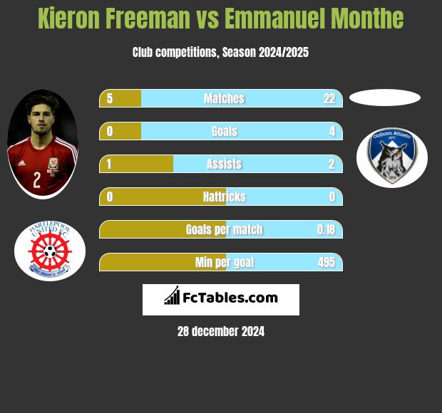 Kieron Freeman vs Emmanuel Monthe h2h player stats