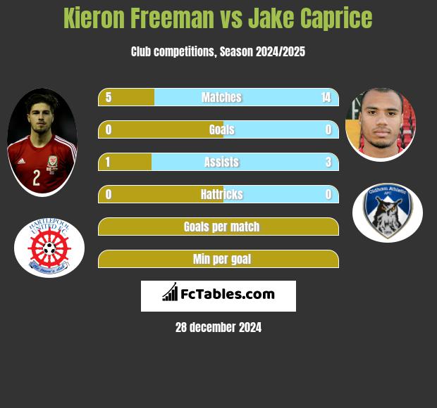 Kieron Freeman vs Jake Caprice h2h player stats