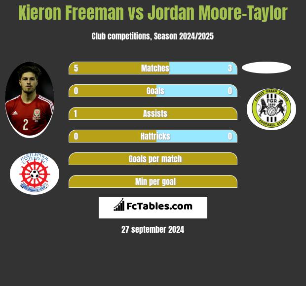 Kieron Freeman vs Jordan Moore-Taylor h2h player stats