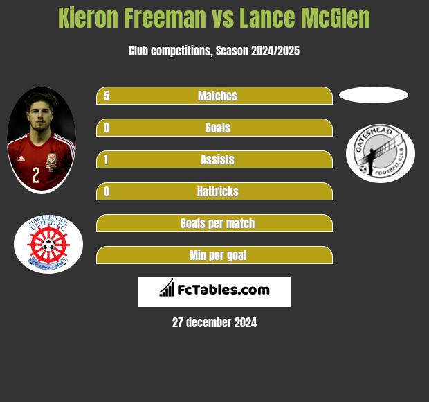 Kieron Freeman vs Lance McGlen h2h player stats