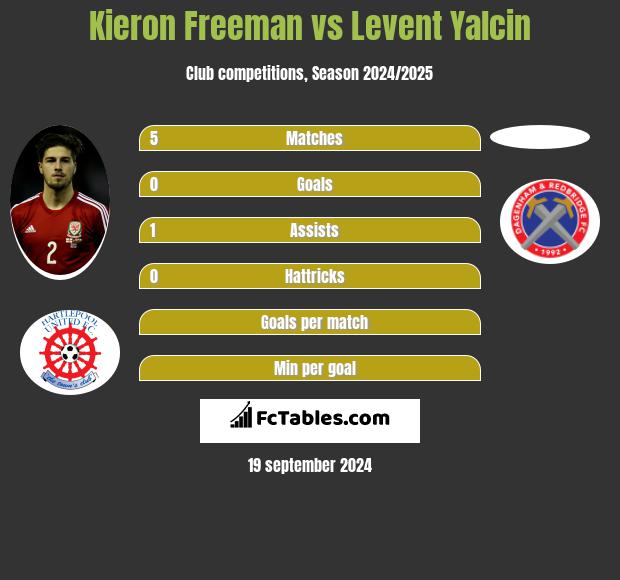 Kieron Freeman vs Levent Yalcin h2h player stats