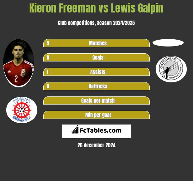 Kieron Freeman vs Lewis Galpin h2h player stats