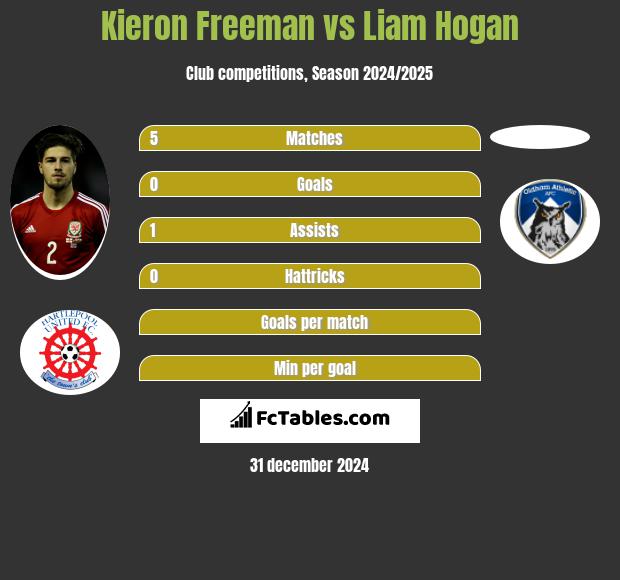 Kieron Freeman vs Liam Hogan h2h player stats