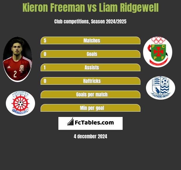 Kieron Freeman vs Liam Ridgewell h2h player stats