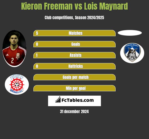 Kieron Freeman vs Lois Maynard h2h player stats