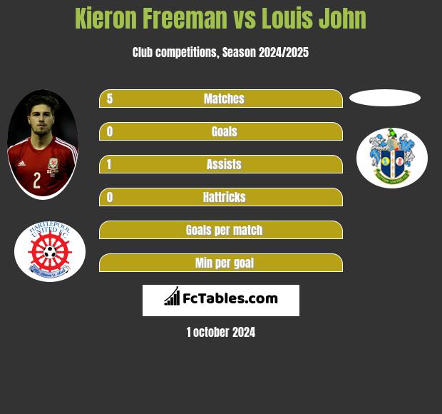 Kieron Freeman vs Louis John h2h player stats