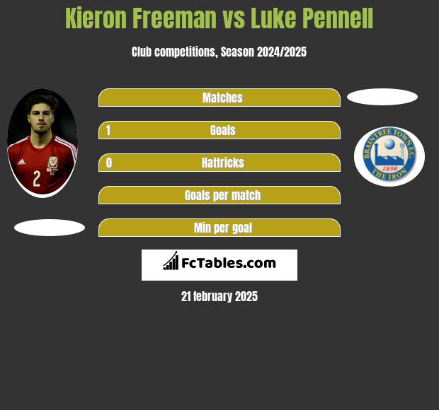 Kieron Freeman vs Luke Pennell h2h player stats