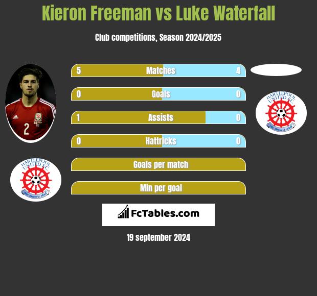 Kieron Freeman vs Luke Waterfall h2h player stats