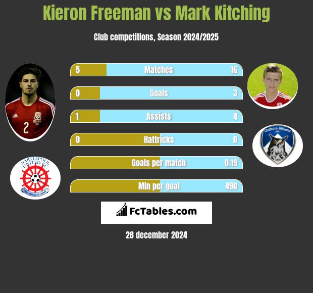 Kieron Freeman vs Mark Kitching h2h player stats