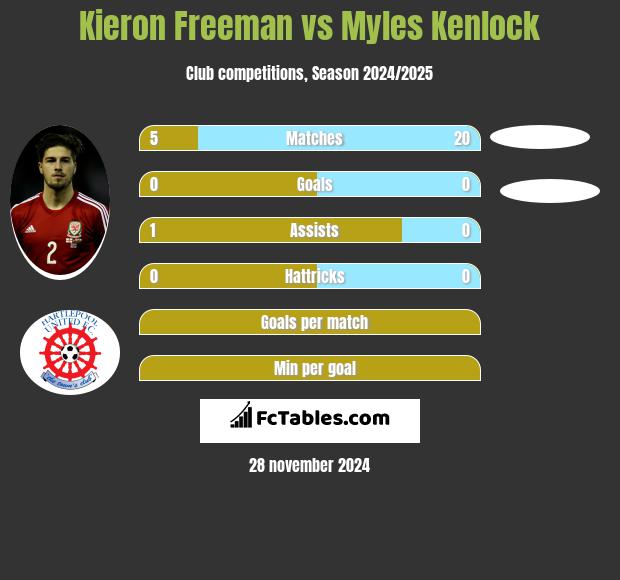 Kieron Freeman vs Myles Kenlock h2h player stats