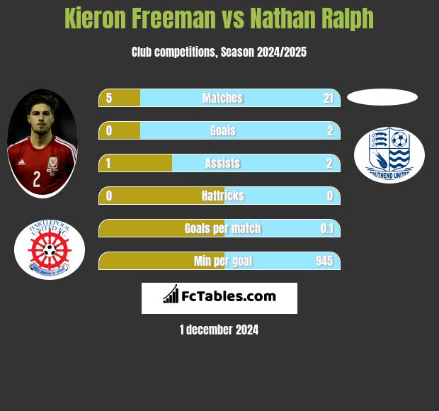 Kieron Freeman vs Nathan Ralph h2h player stats