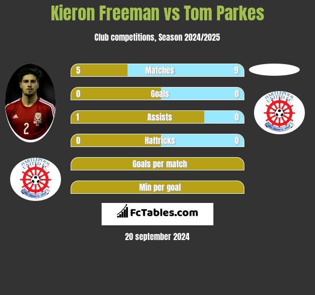 Kieron Freeman vs Tom Parkes h2h player stats