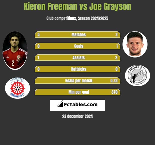 Kieron Freeman vs Joe Grayson h2h player stats