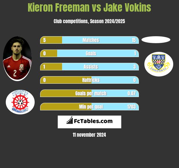 Kieron Freeman vs Jake Vokins h2h player stats