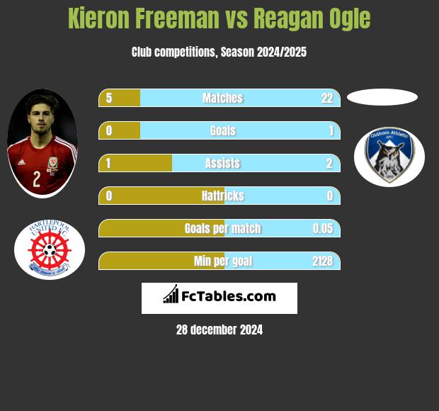 Kieron Freeman vs Reagan Ogle h2h player stats