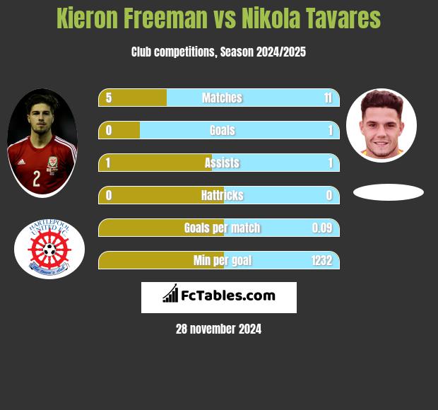 Kieron Freeman vs Nikola Tavares h2h player stats