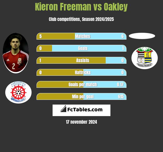 Kieron Freeman vs Oakley h2h player stats