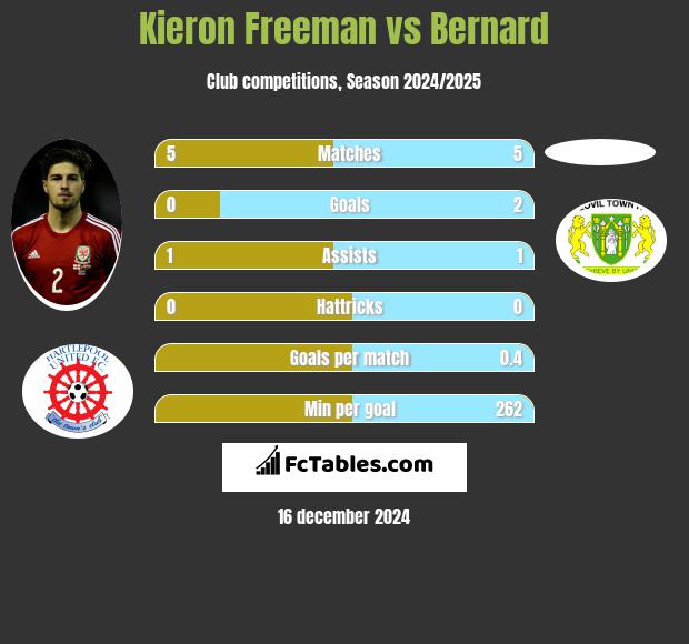 Kieron Freeman vs Bernard h2h player stats