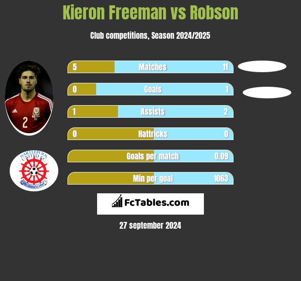 Kieron Freeman vs Robson h2h player stats