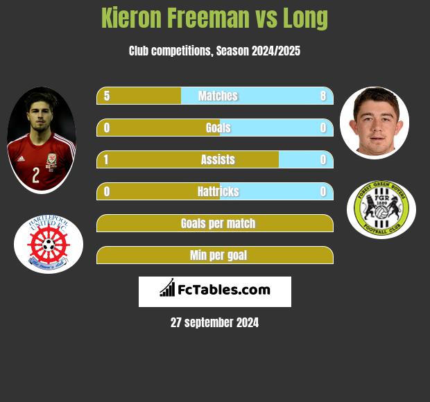 Kieron Freeman vs Long h2h player stats