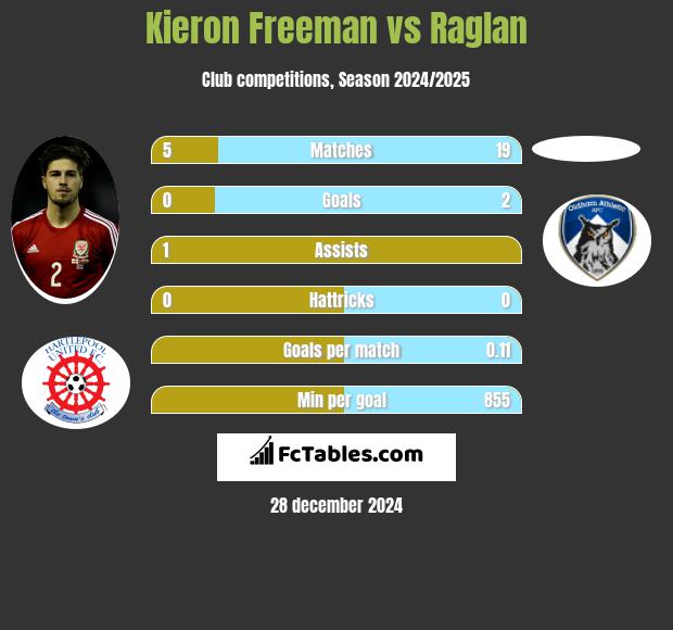 Kieron Freeman vs Raglan h2h player stats