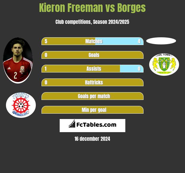 Kieron Freeman vs Borges h2h player stats