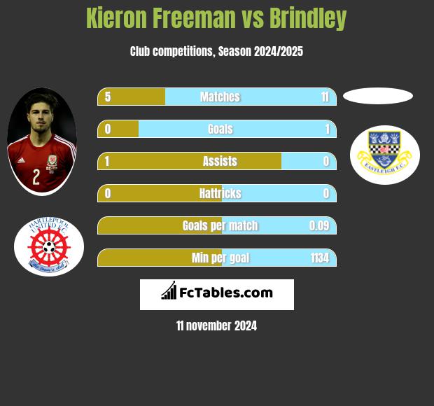 Kieron Freeman vs Brindley h2h player stats