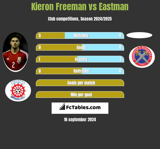 Kieron Freeman vs Eastman h2h player stats