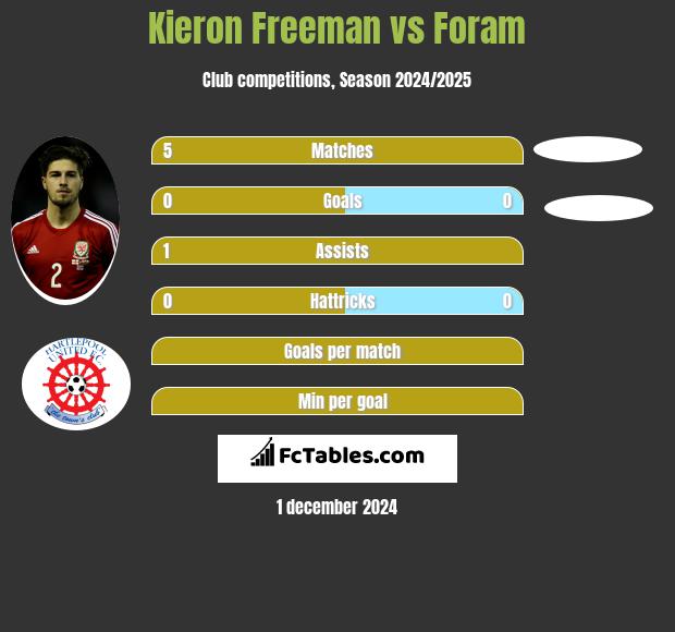 Kieron Freeman vs Foram h2h player stats