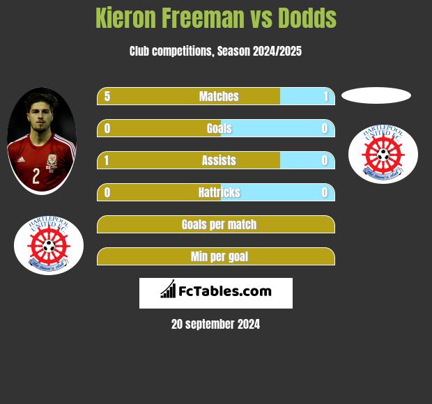 Kieron Freeman vs Dodds h2h player stats