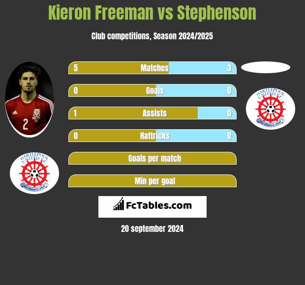 Kieron Freeman vs Stephenson h2h player stats