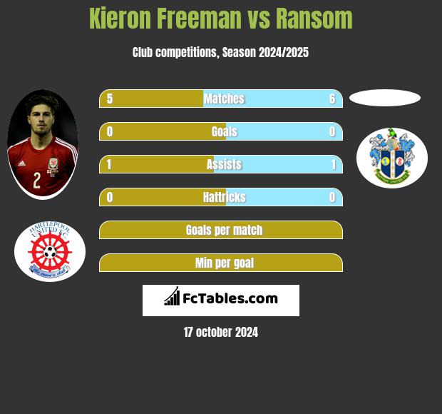 Kieron Freeman vs Ransom h2h player stats