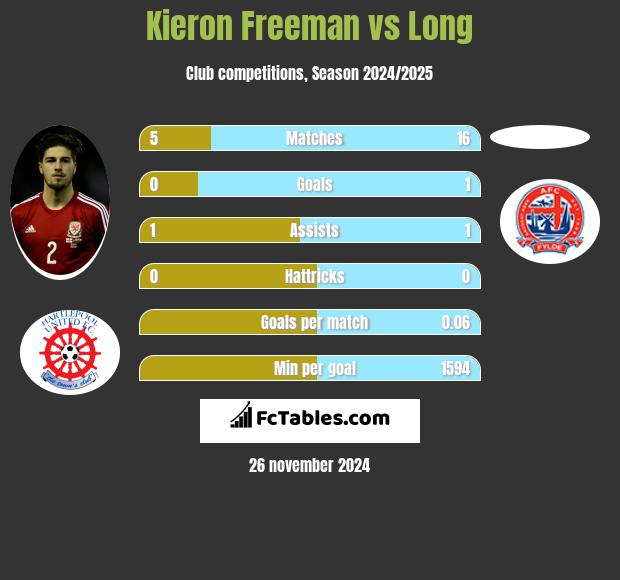 Kieron Freeman vs Long h2h player stats