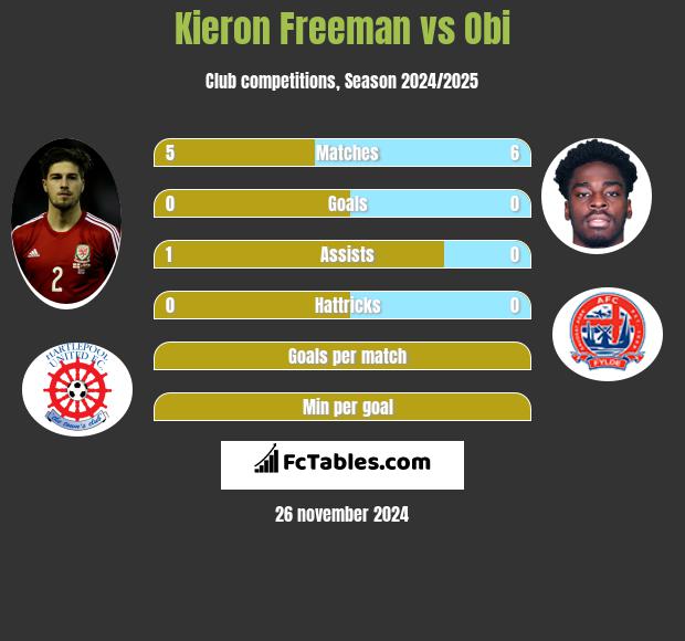 Kieron Freeman vs Obi h2h player stats