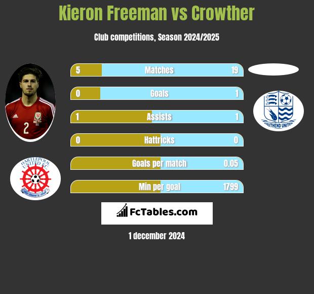 Kieron Freeman vs Crowther h2h player stats