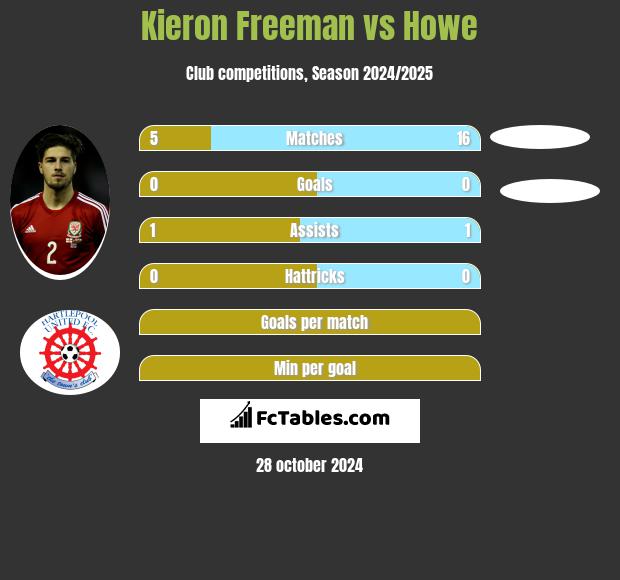 Kieron Freeman vs Howe h2h player stats