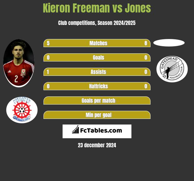 Kieron Freeman vs Jones h2h player stats