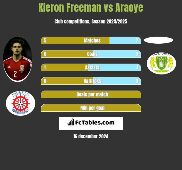 Kieron Freeman vs Araoye h2h player stats