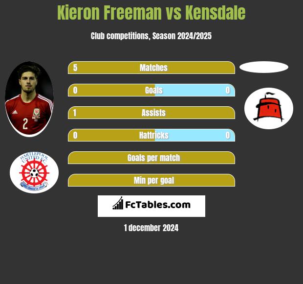 Kieron Freeman vs Kensdale h2h player stats