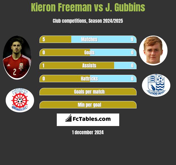 Kieron Freeman vs J. Gubbins h2h player stats