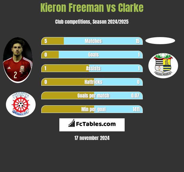 Kieron Freeman vs Clarke h2h player stats