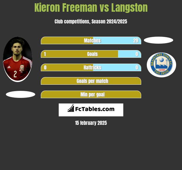 Kieron Freeman vs Langston h2h player stats